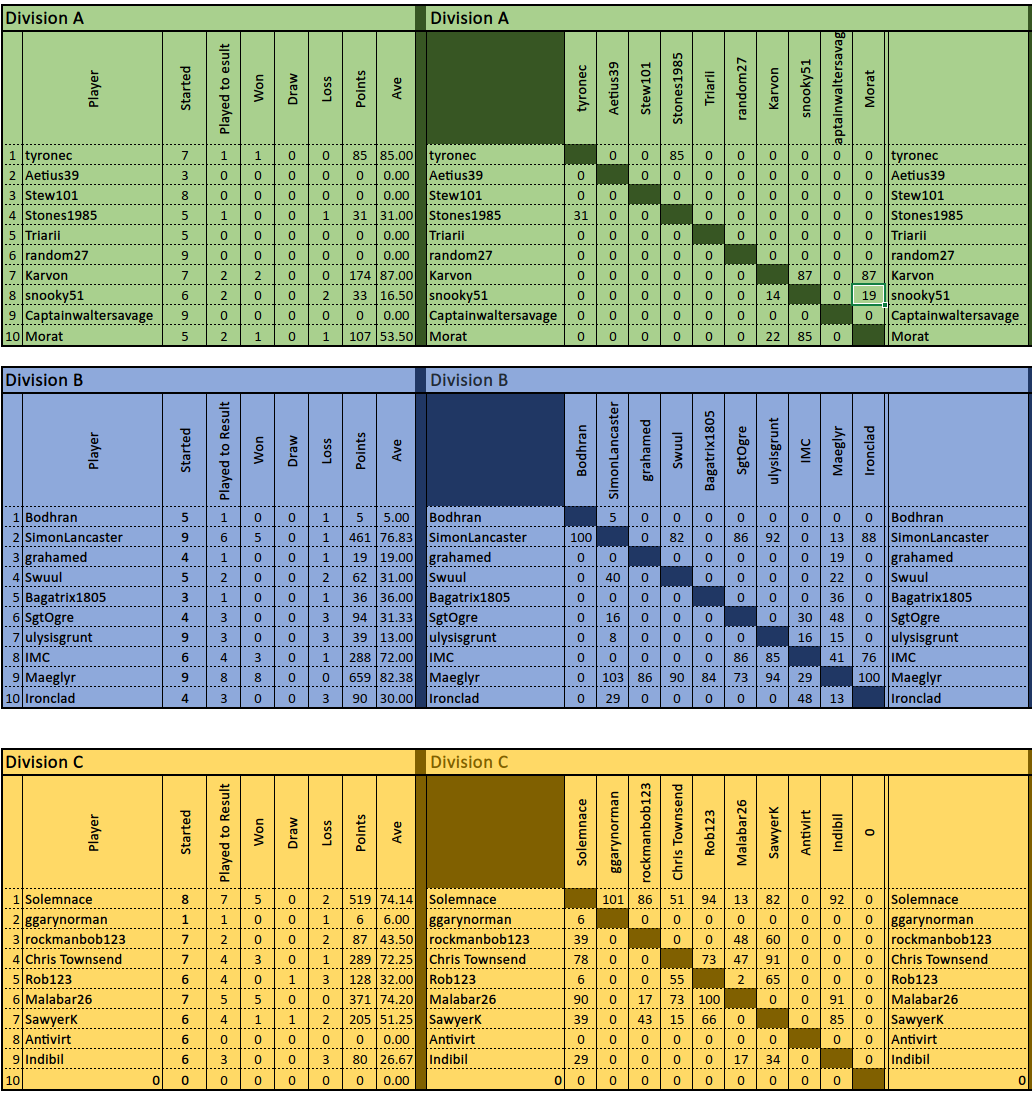 TDC X Classical Aug 2 Results.png