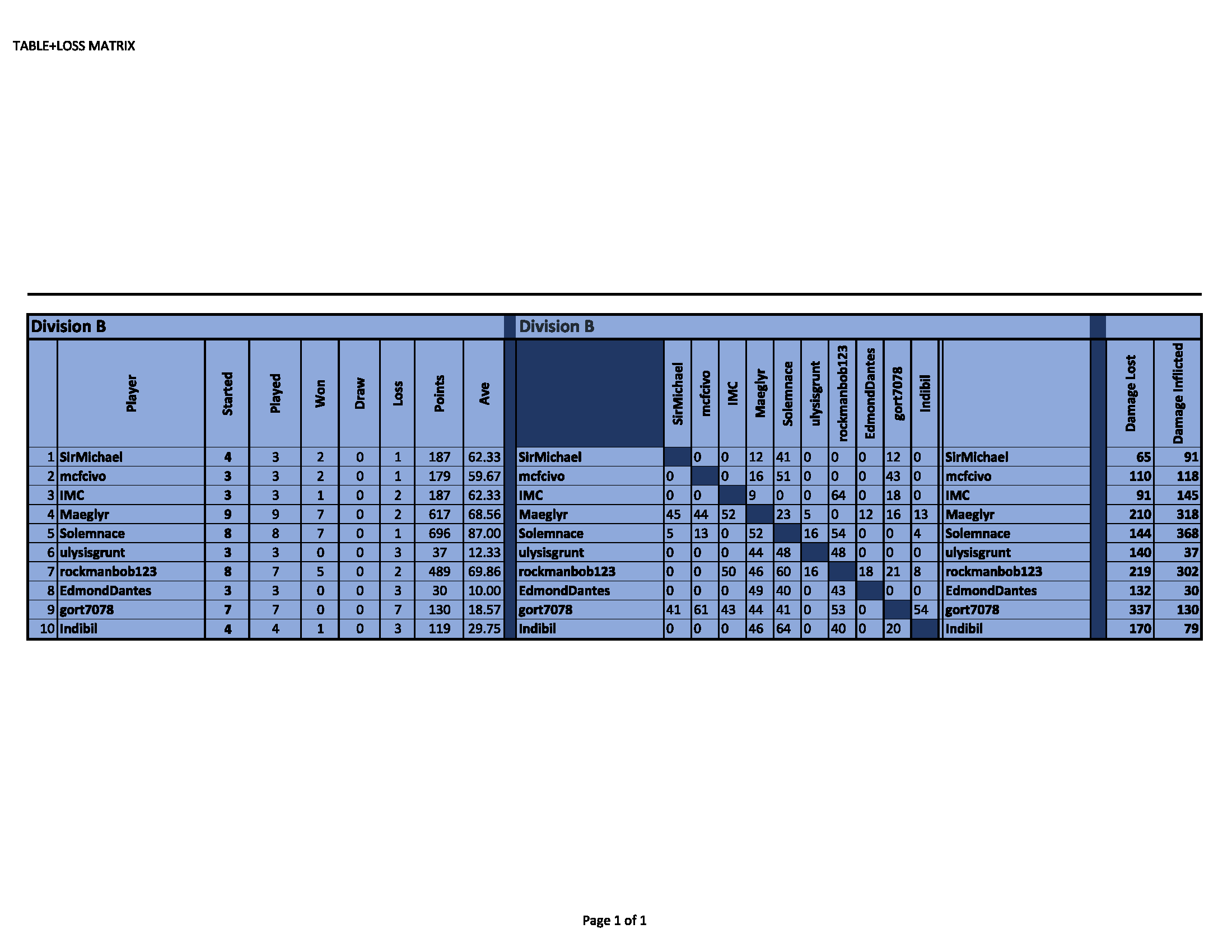 Div B standings 0803.png