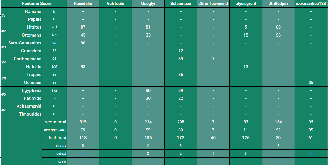 260911 Résultats Joueurs Factions.png