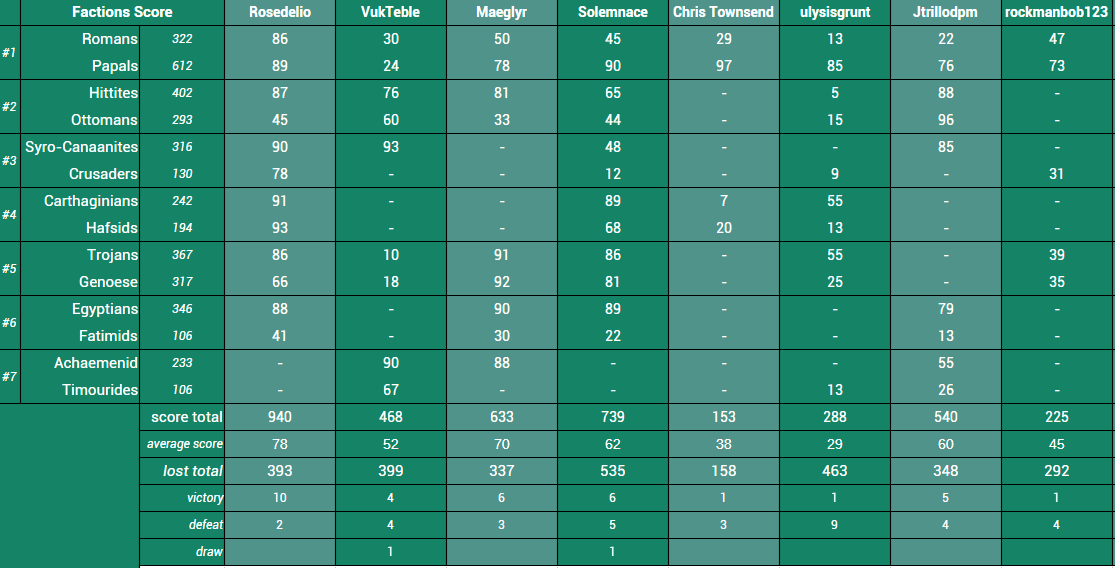 260921 Résultats Joueurs Factions.png