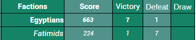 Old Egyptians vs Fatimids.png