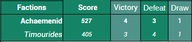 Achaemenid vs Timurids.png
