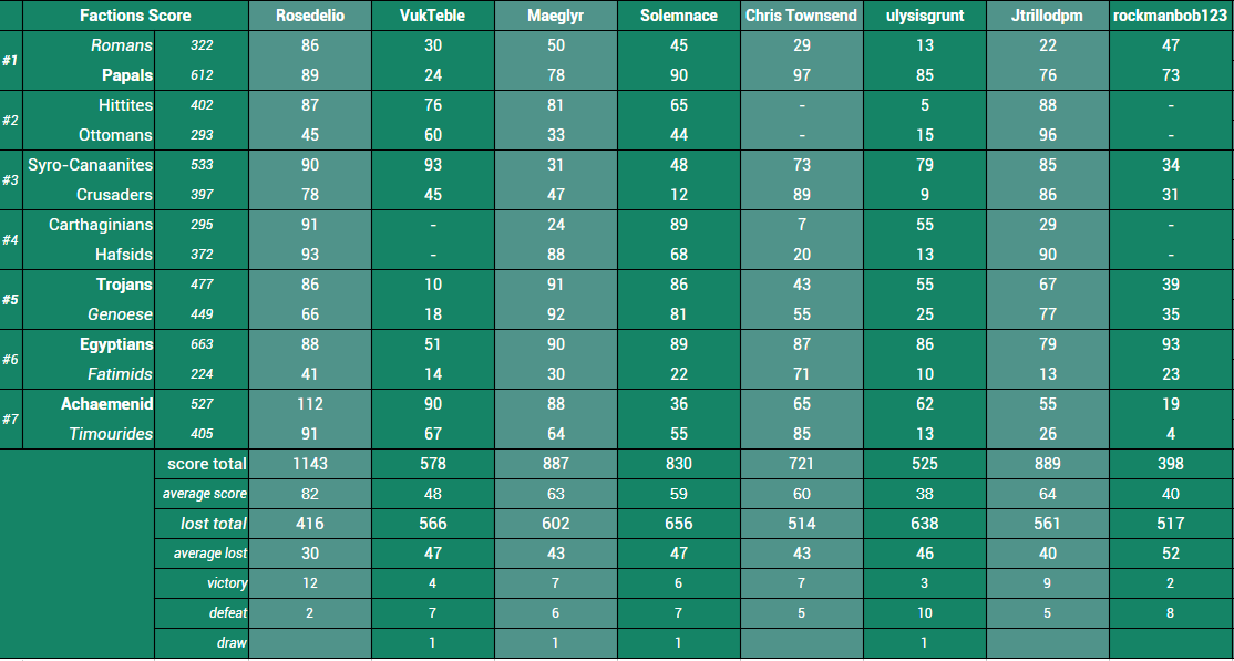 261015 Résultats Joueurs Factions.png