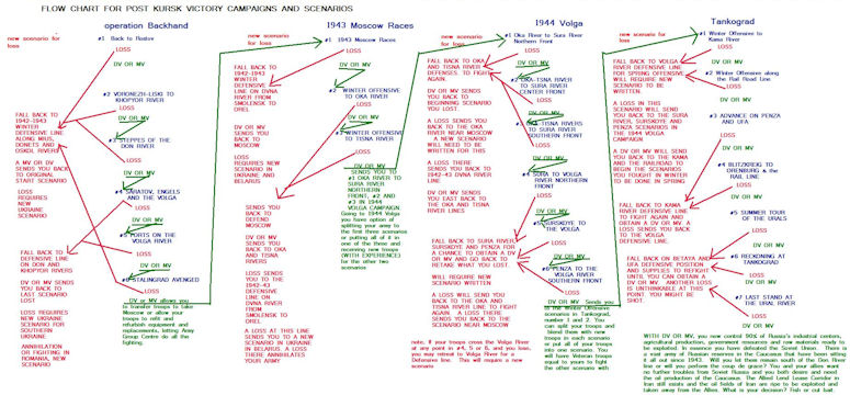 FLOWCHART FOR TANKOGRAD
