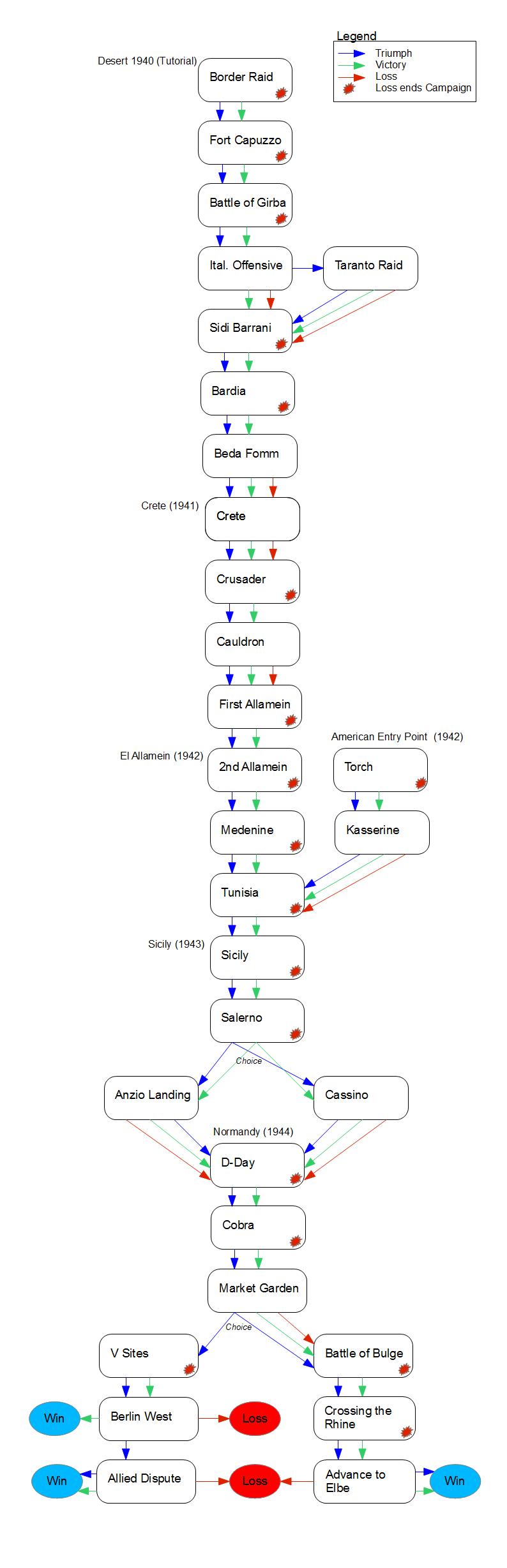 Allied Corps Beta 2 Campaign Tree