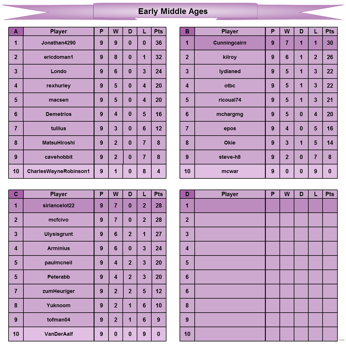 Season 3           Early Middle Ages final tables.png