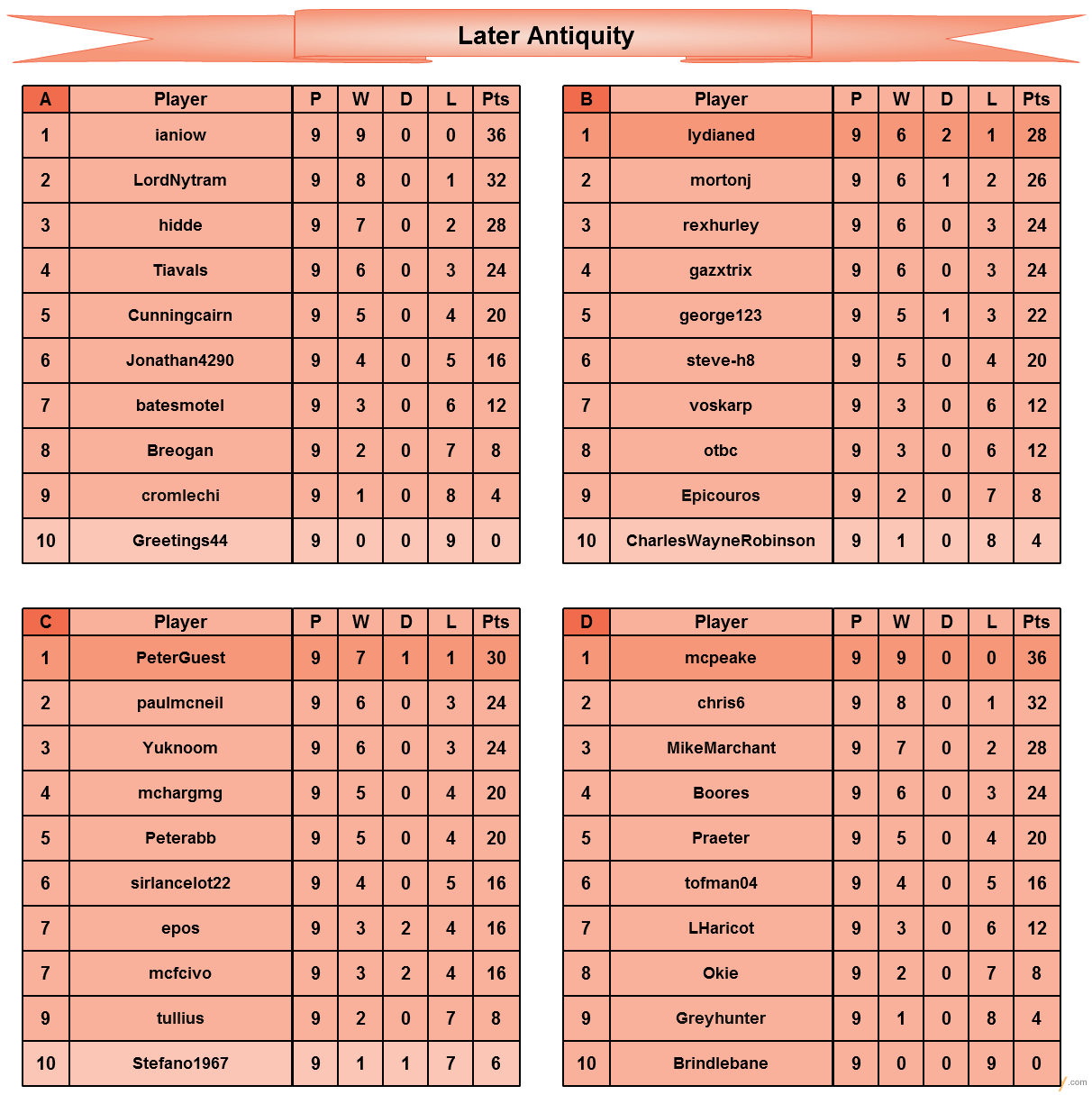Season 4          Later Antiquity final tables.png