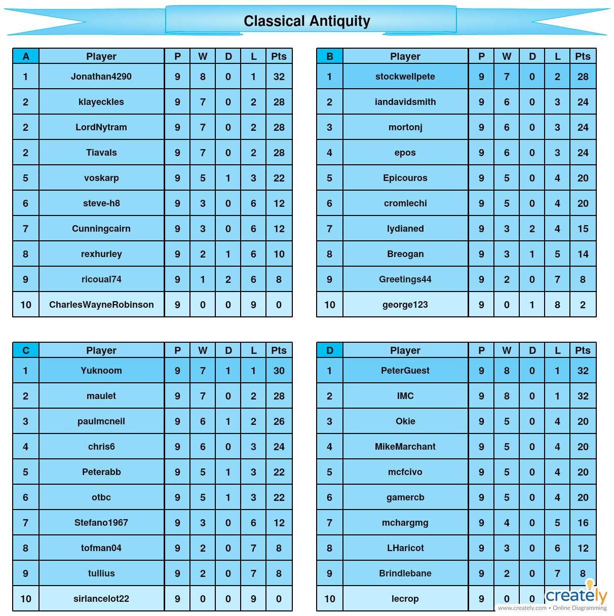 Season 4 Classical Antiquity final tables A-D.jpg