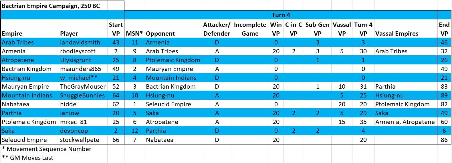 Score Sheet Turn 4