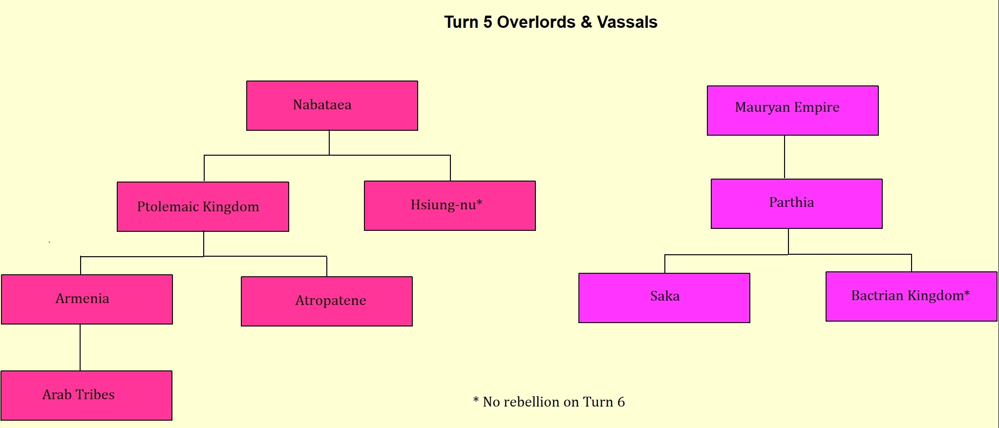 Turn 5 Overlords &amp; Vassals