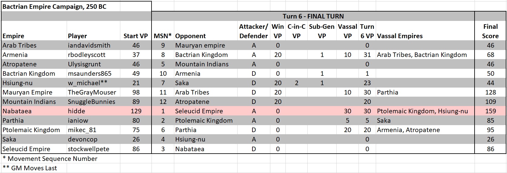 Final Scores