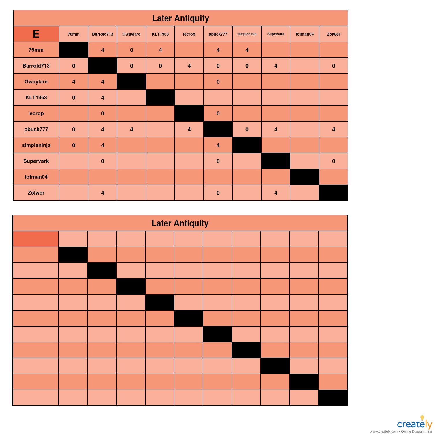 Late Antiquity E chart.jpg