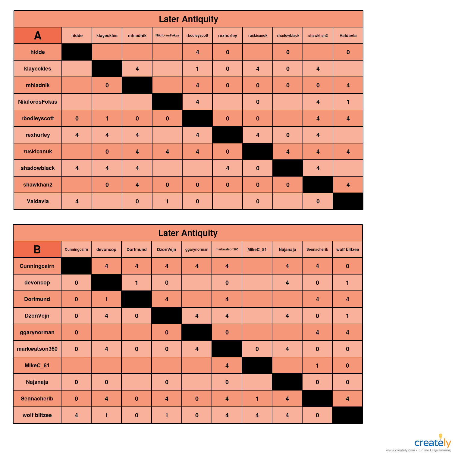 Late Antiquity AB chart.jpg