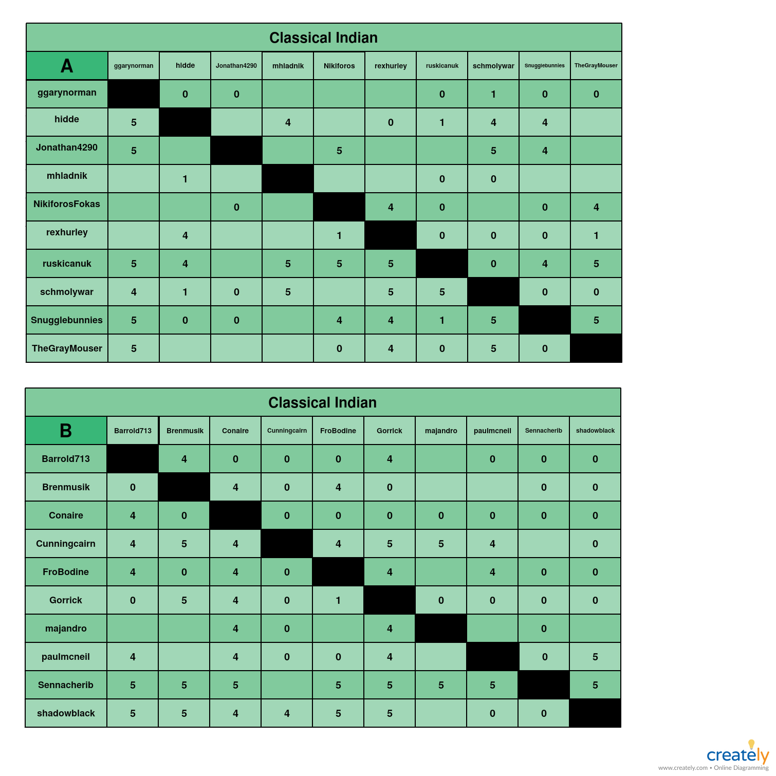 Classical Indian AB chart.jpg