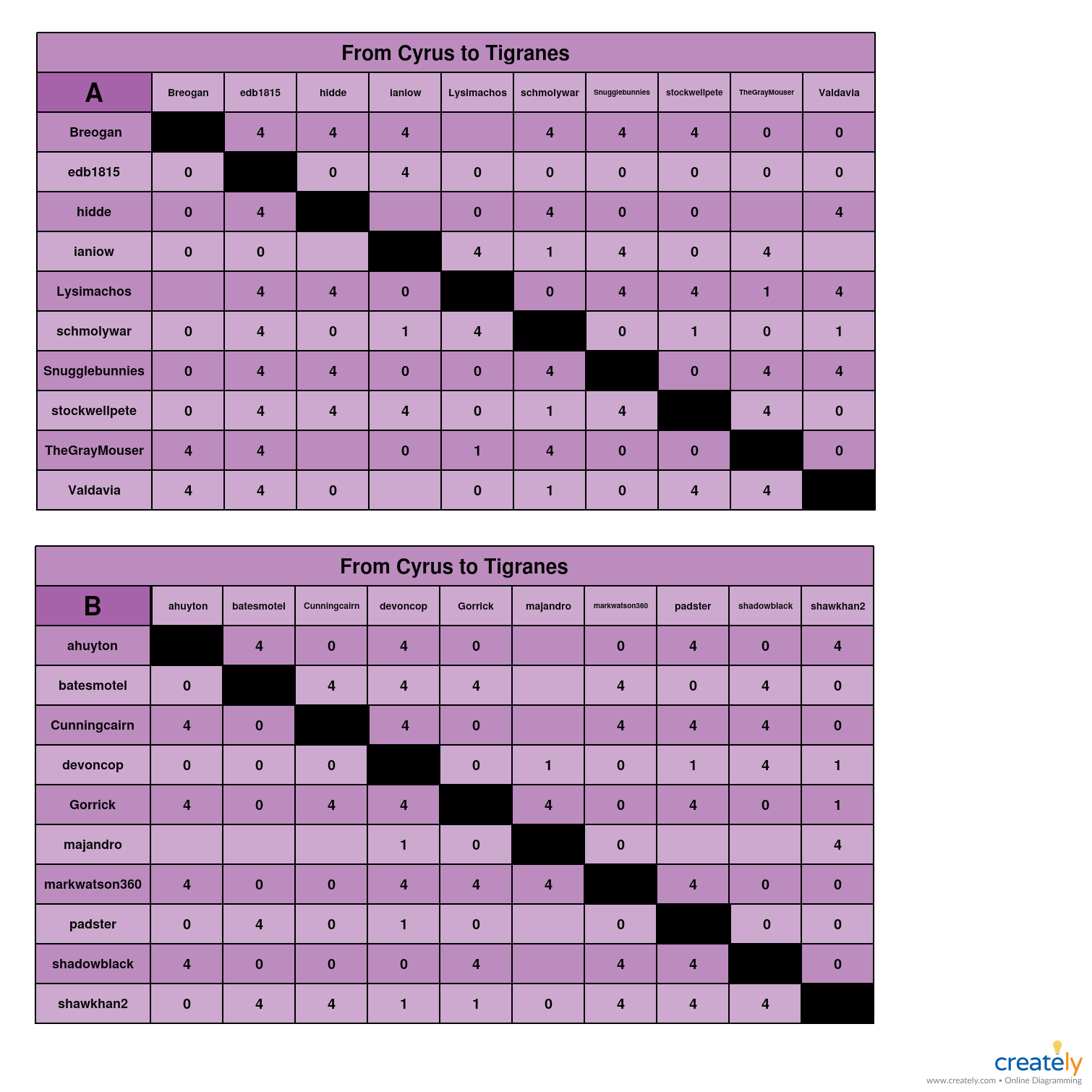 From Cyrus to Tigranes AB chart.jpg