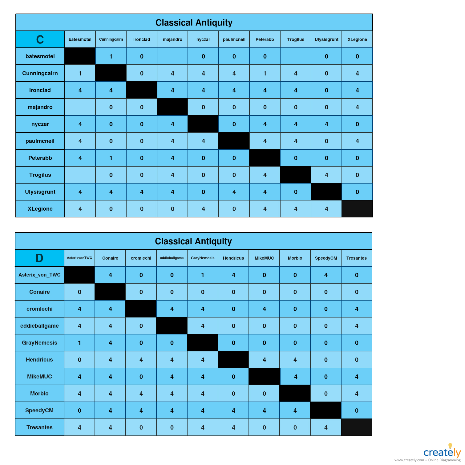 Classical Antiquity CD chart.jpg