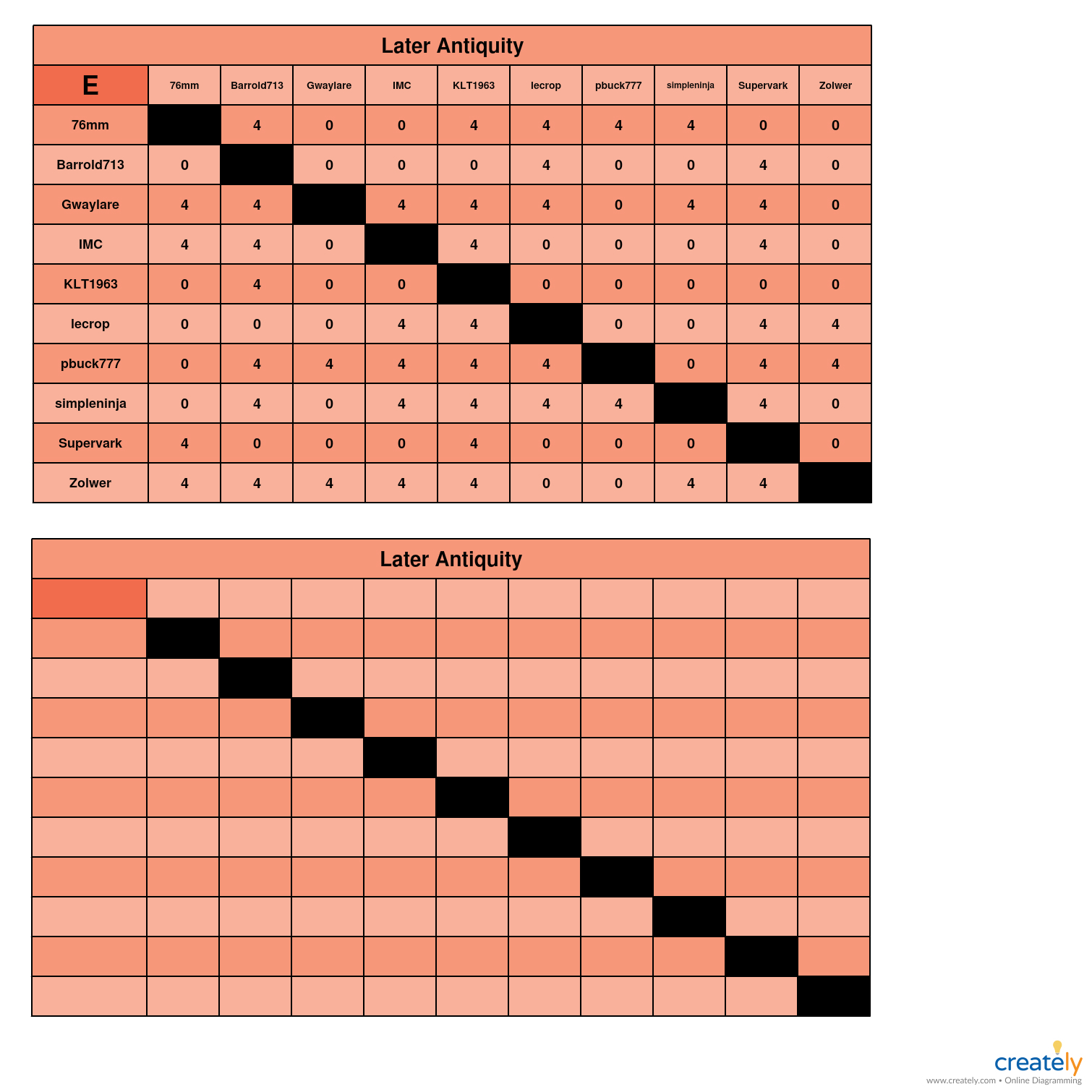 Late Antiquity E chart.jpg