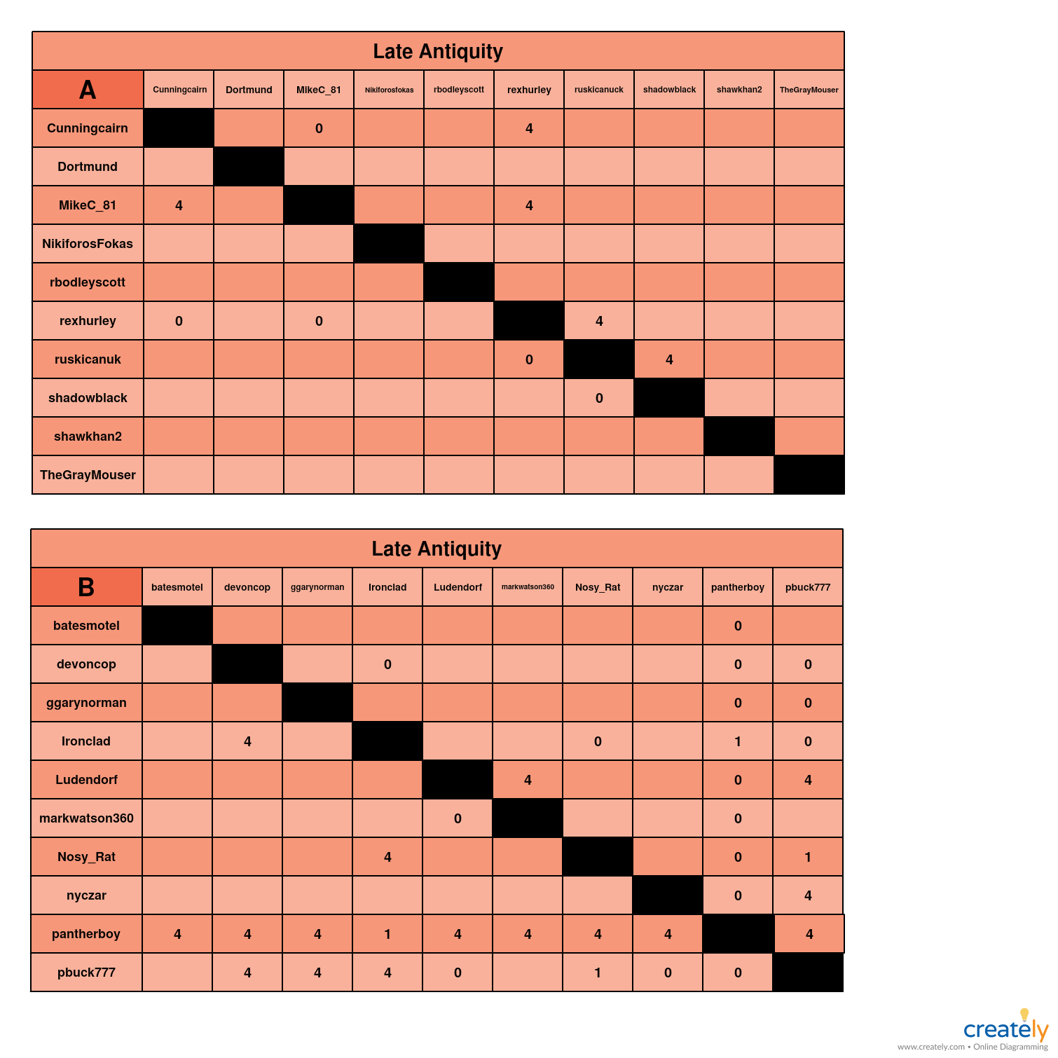 Late Antiquity A-B chart.jpg