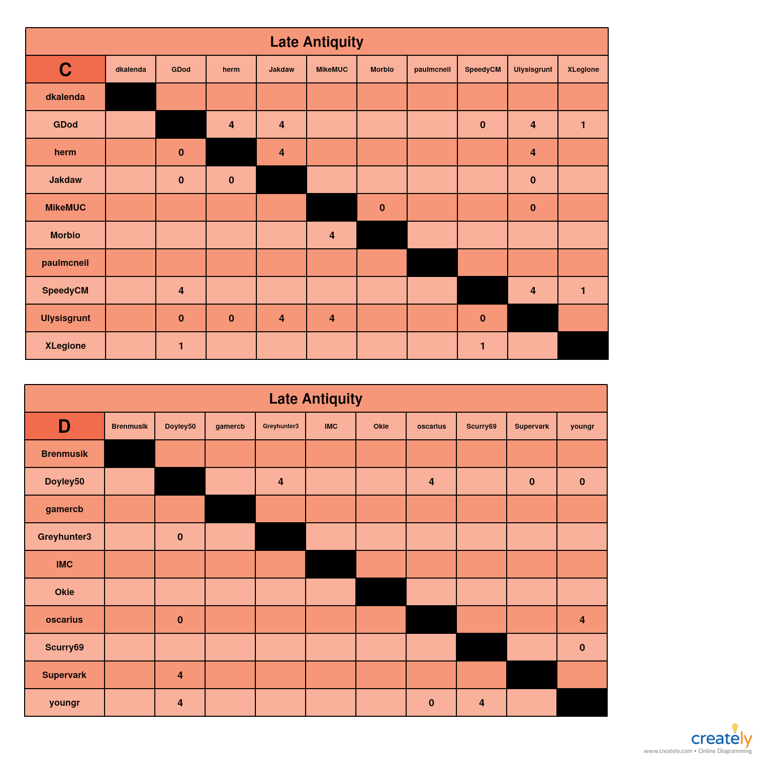 Late Antiquity C-D chart.jpg