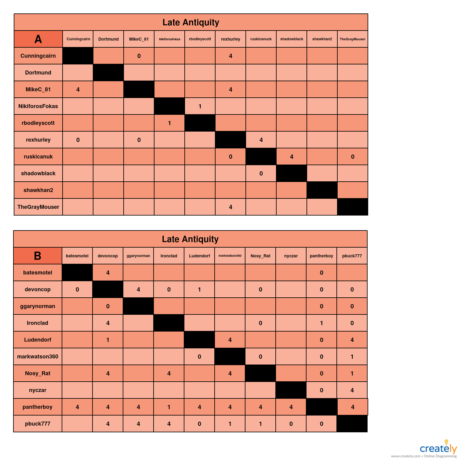 Late Antiquity A-B chart.jpg