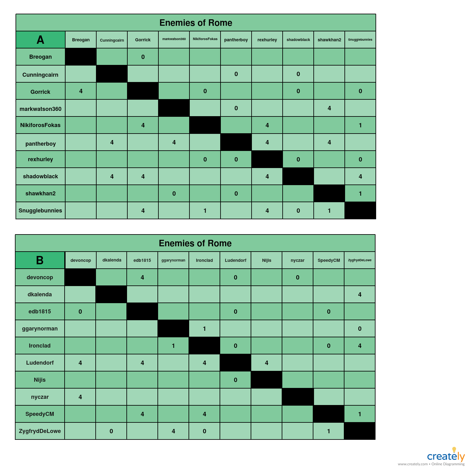 Enemies of Rome AB chart.jpg