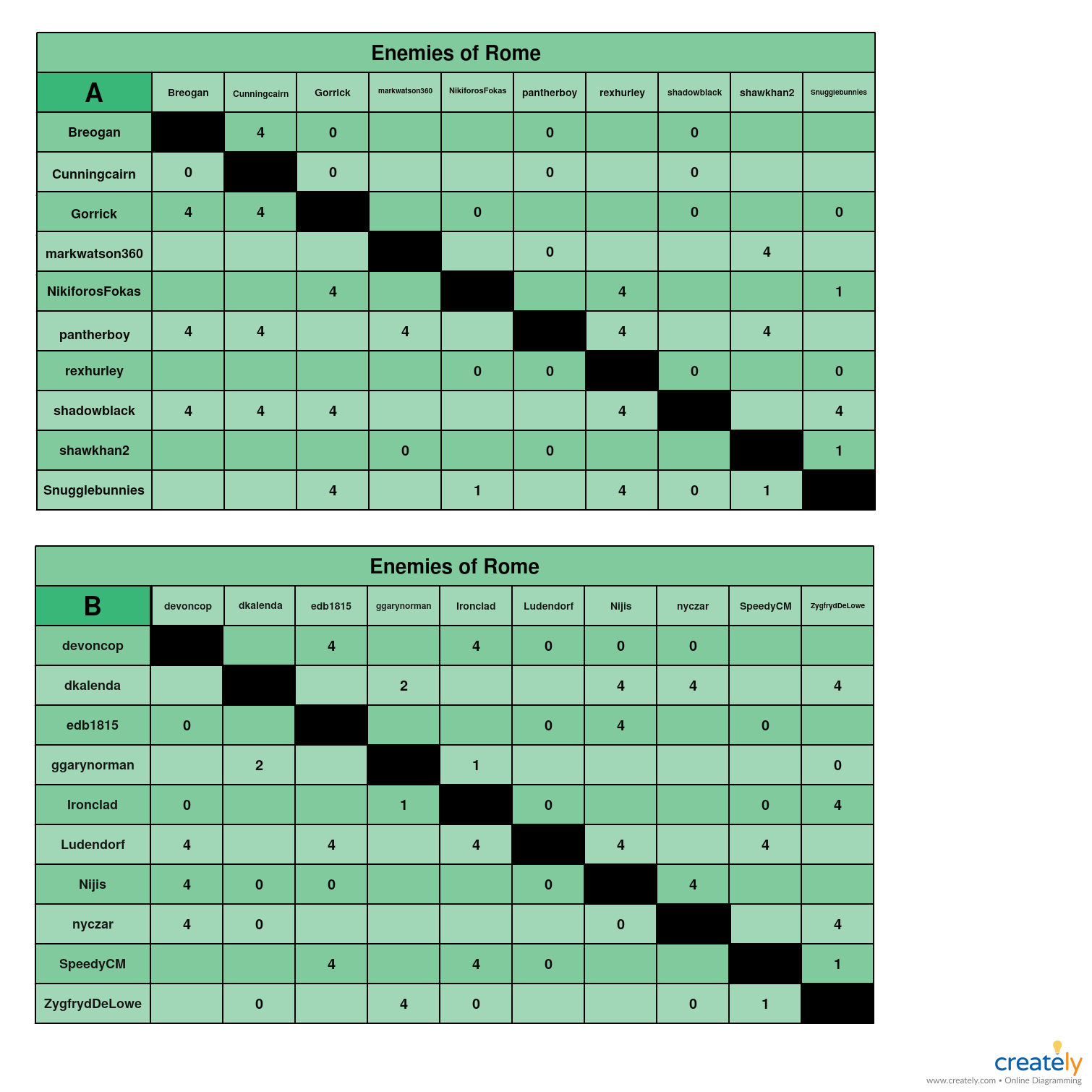 Enemies of Rome AB chart.jpg