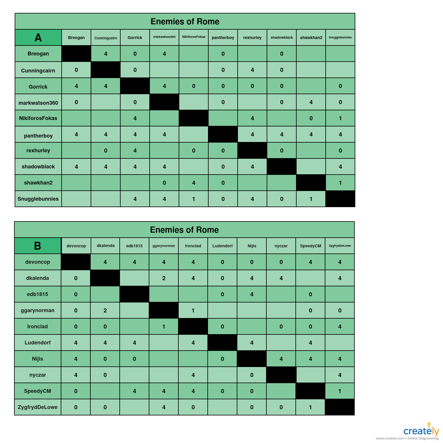 Enemies of Rome AB chart.jpg