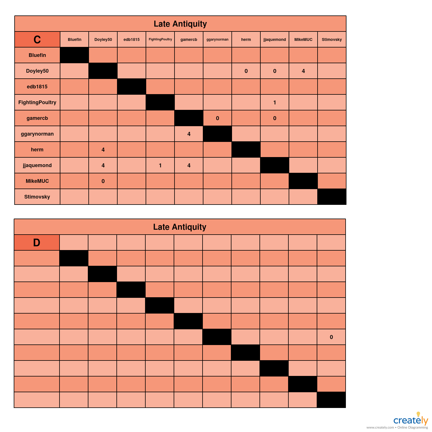 Late Antiquity                   C-D chart.jpg