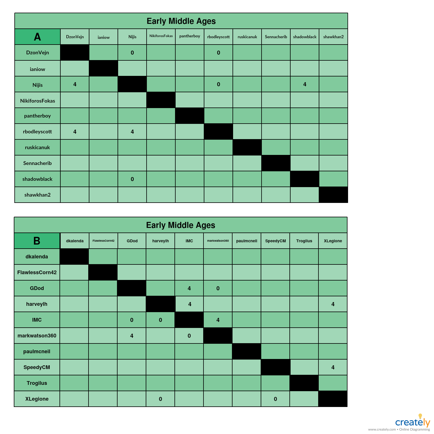 Early Middle Ages            A-B chart.jpg