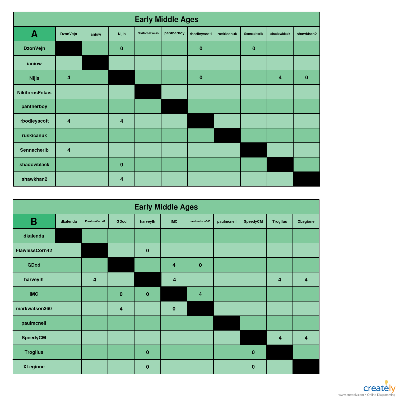 Early Middle Ages            A-B chart.jpg