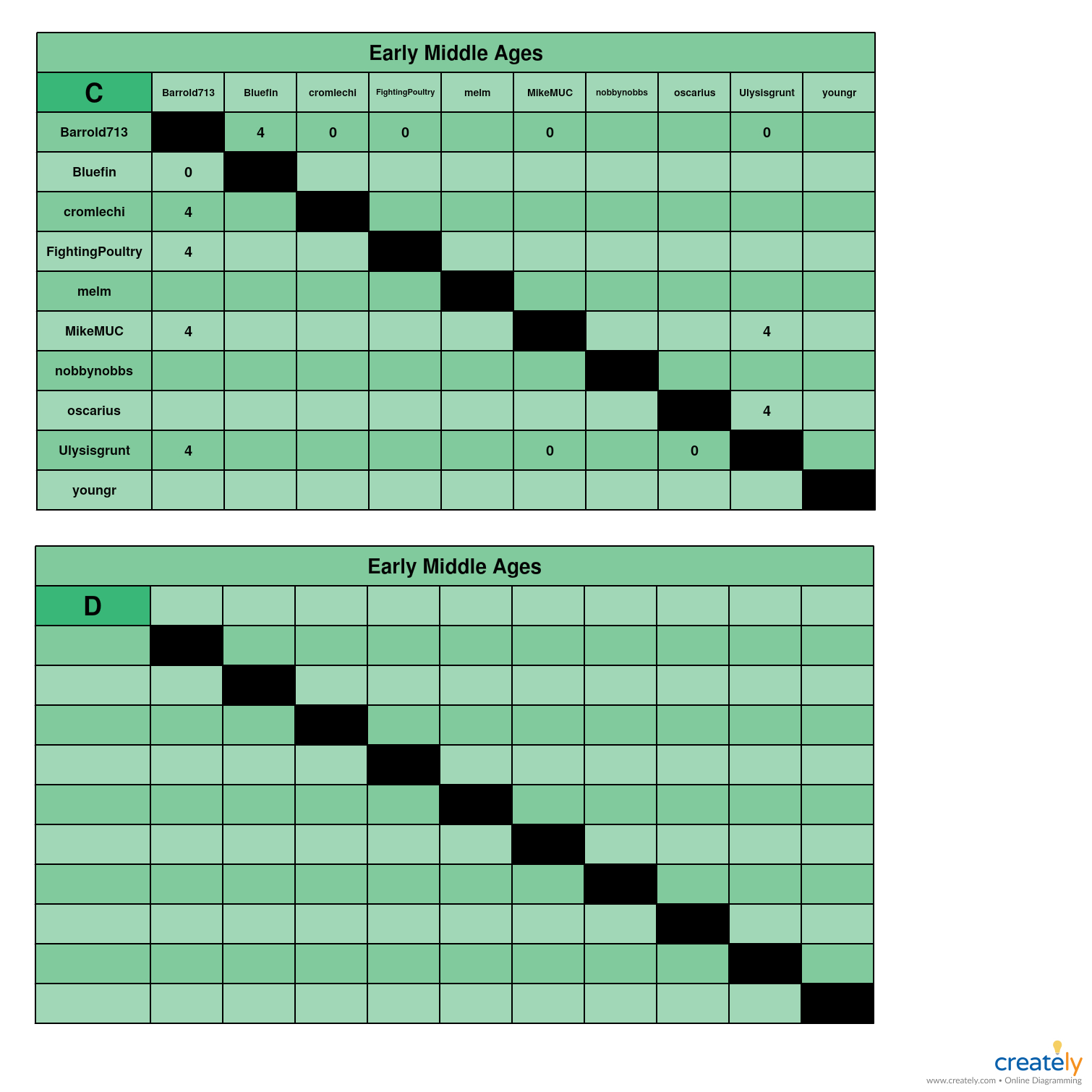Early Middle Ages            C-D chart.jpg
