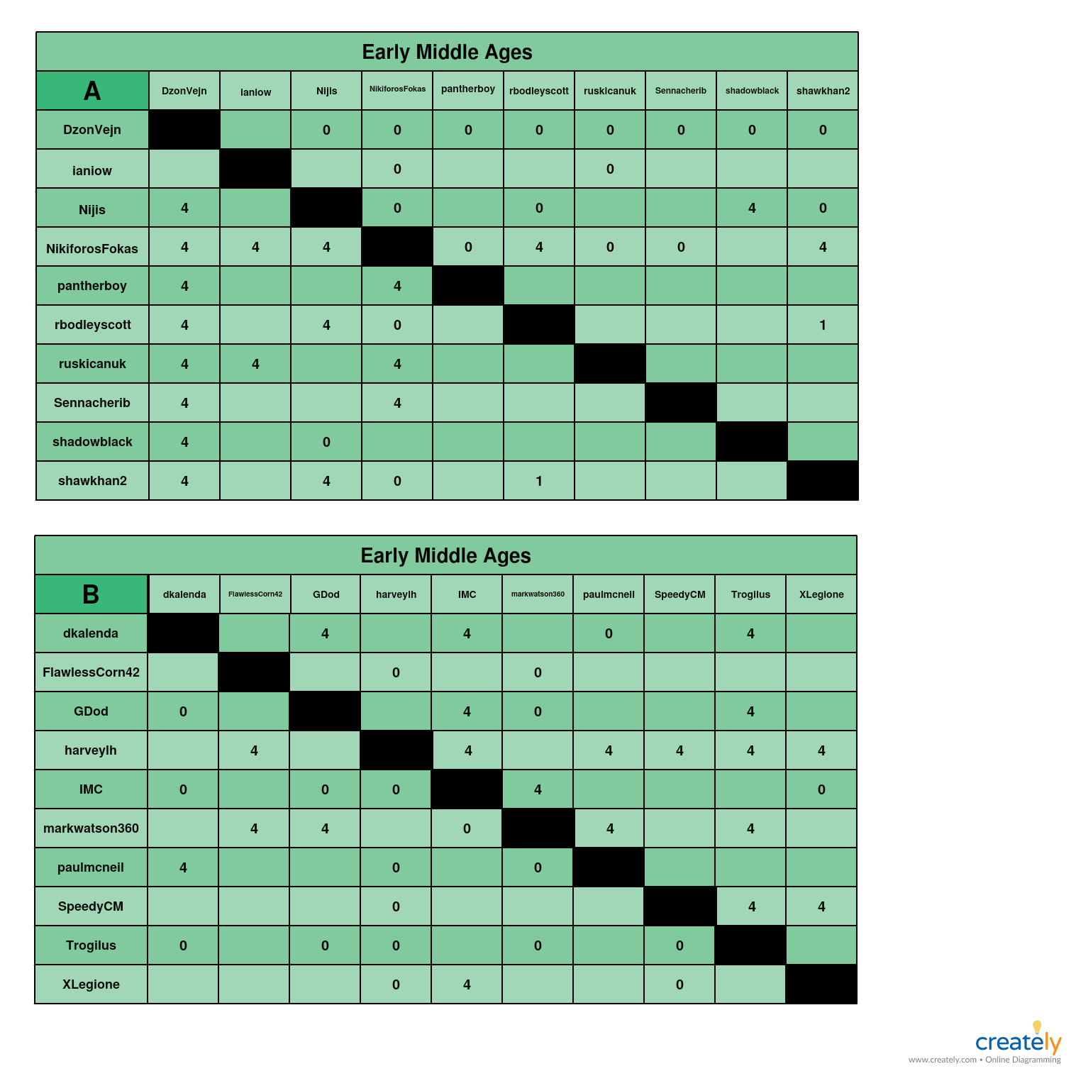 Early Middle Ages            A-B chart.jpg