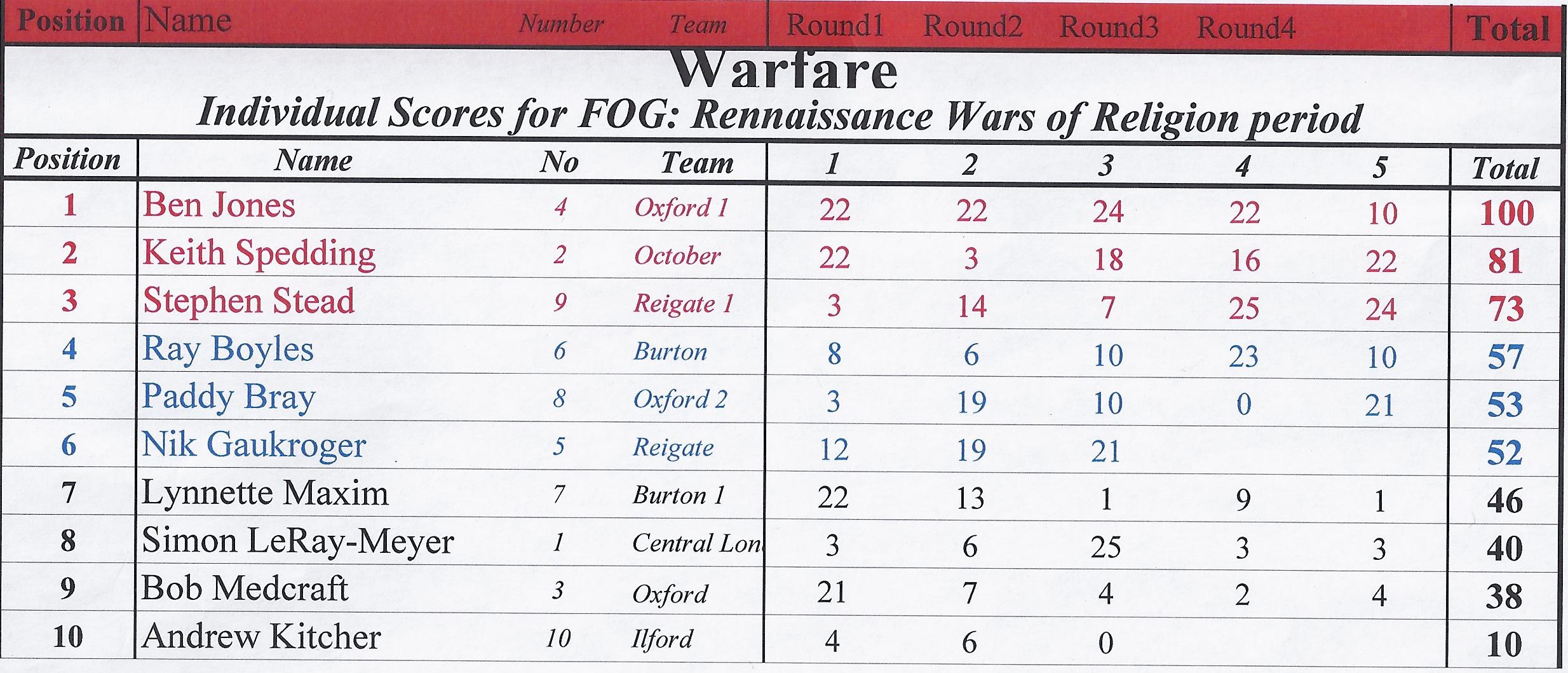 Warfare 2018 - FoGR - Results - Cropped.jpg