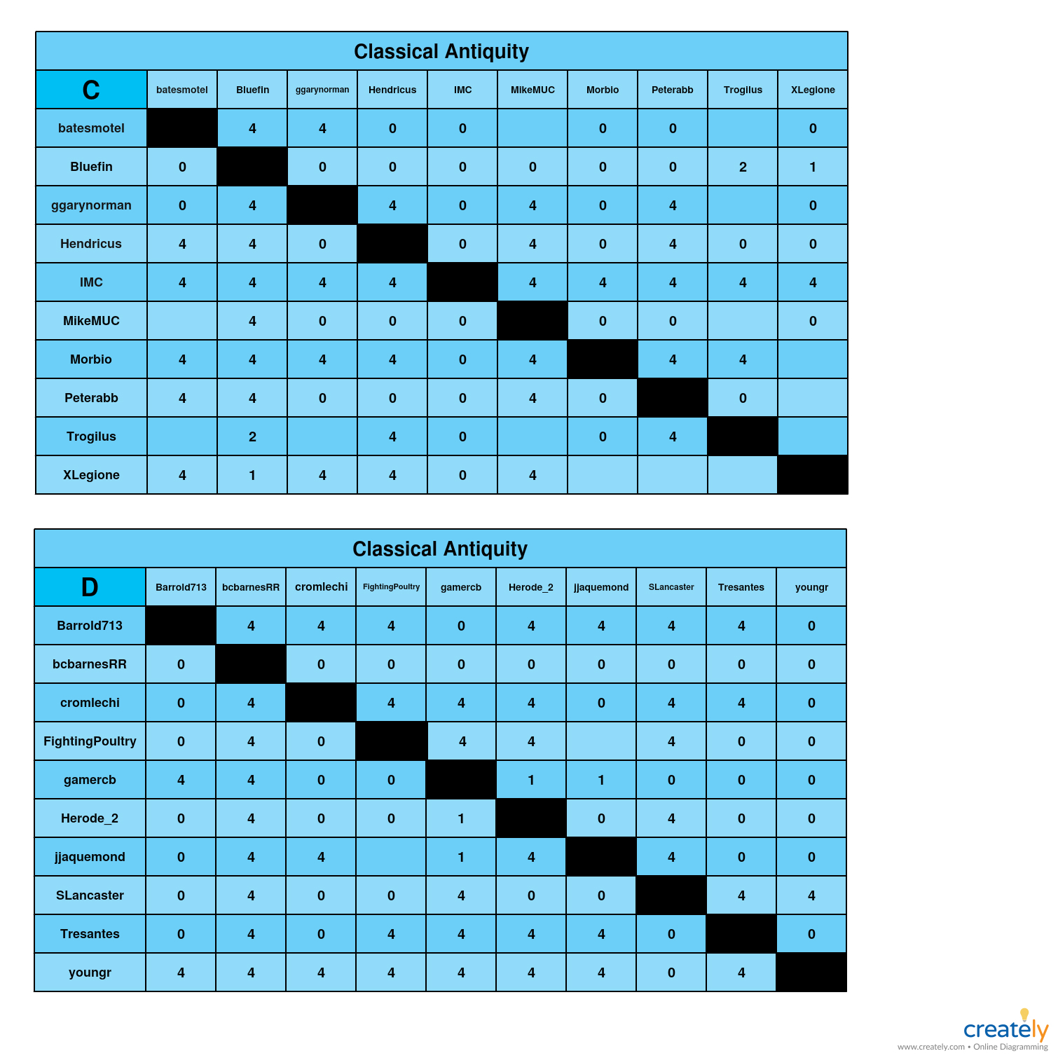 Classical Antiquity            C-D chart.jpg