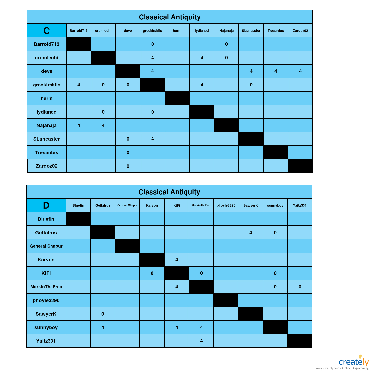 Classical Antiquity            C-D charts.jpg