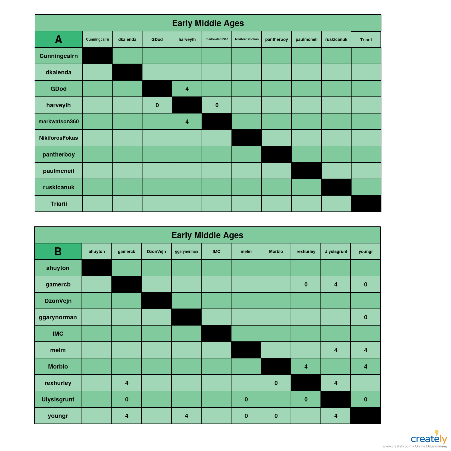 Early Middle Ages A-B charts.jpg