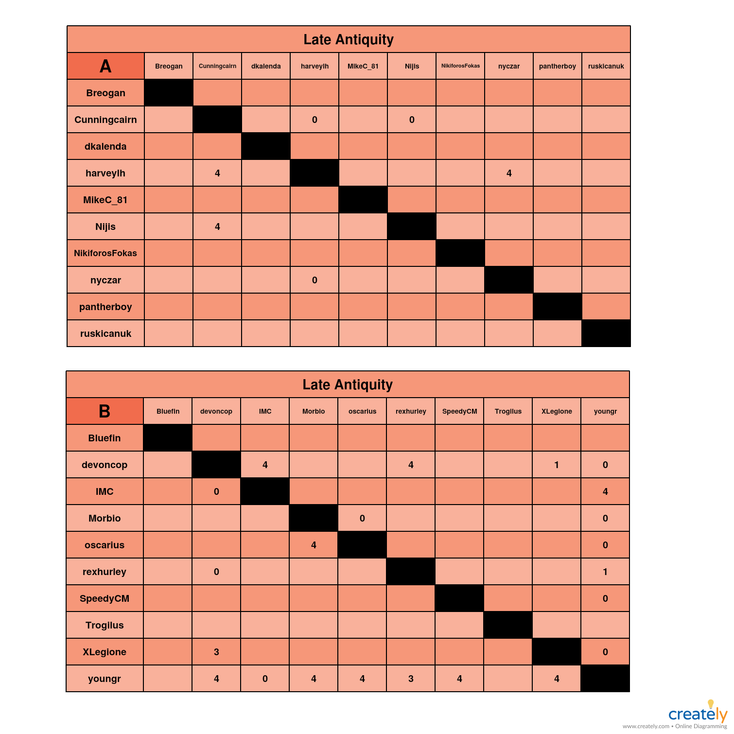 Late Antiquity                   A-B charts.jpg