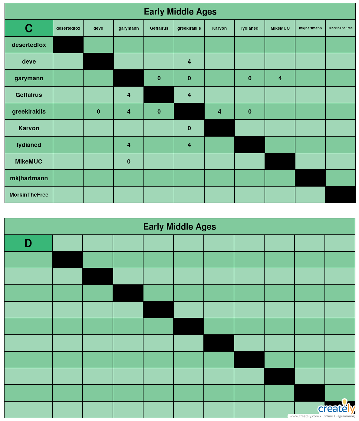 Early Middle Ages            C-D charts.jpg
