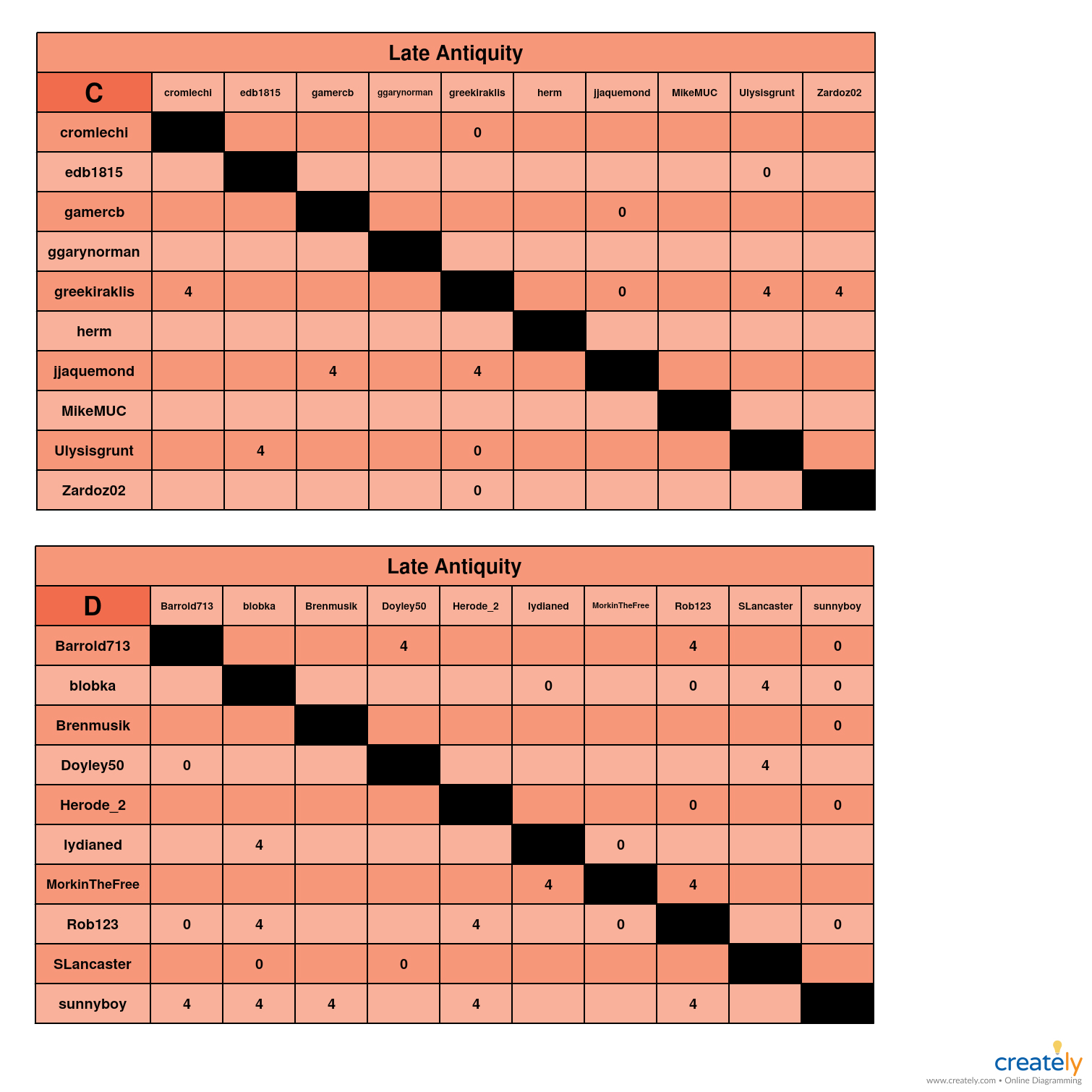Late Antiquity C-D charts.jpg