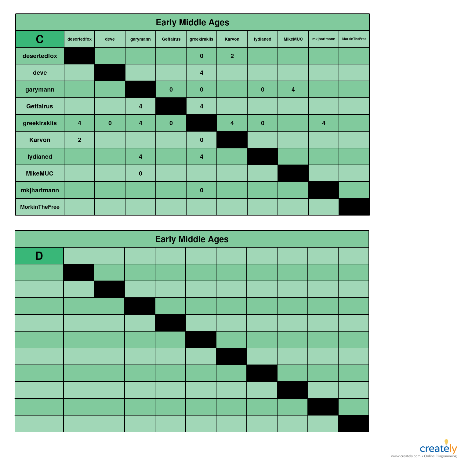 Early Middle Ages C-D charts.jpg
