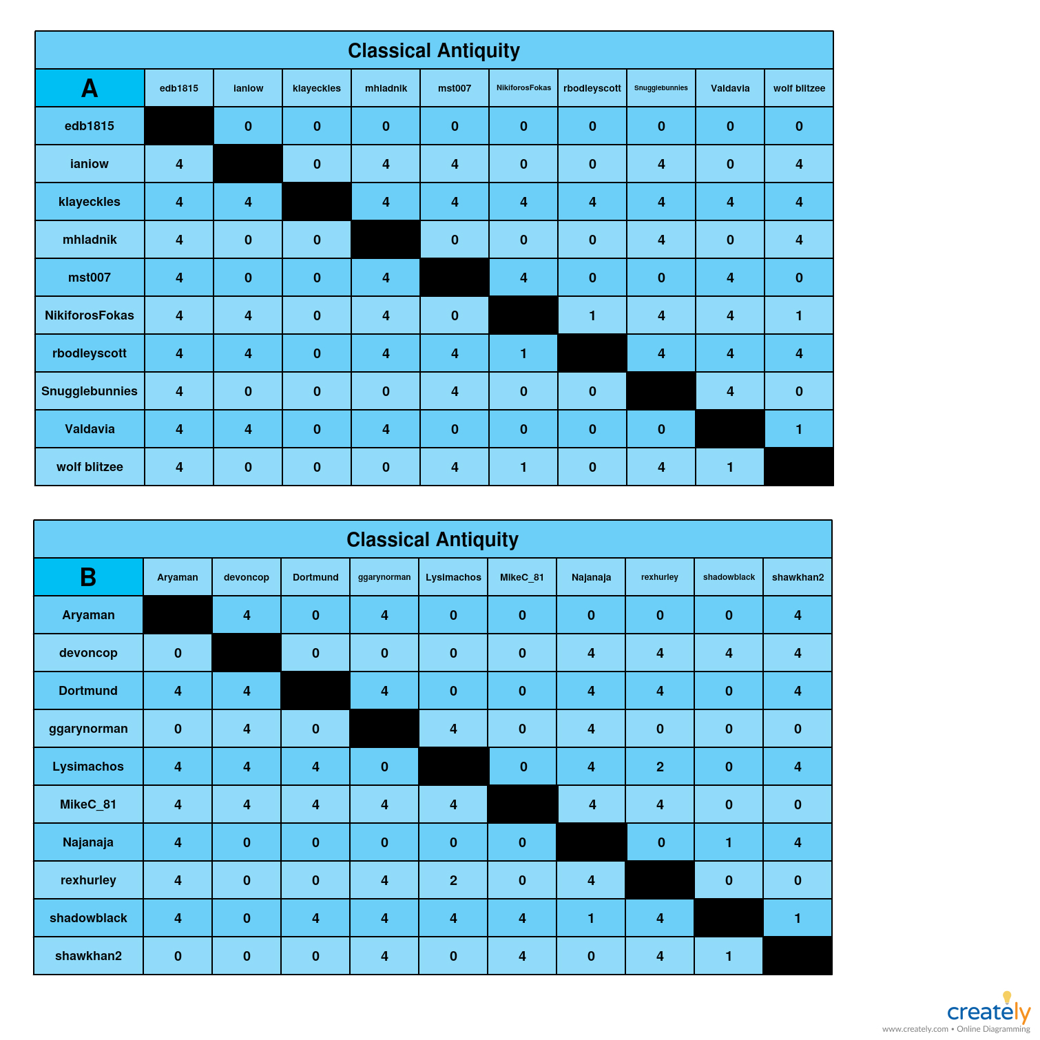 Season 1 Classical Antiquity AB chart.jpg