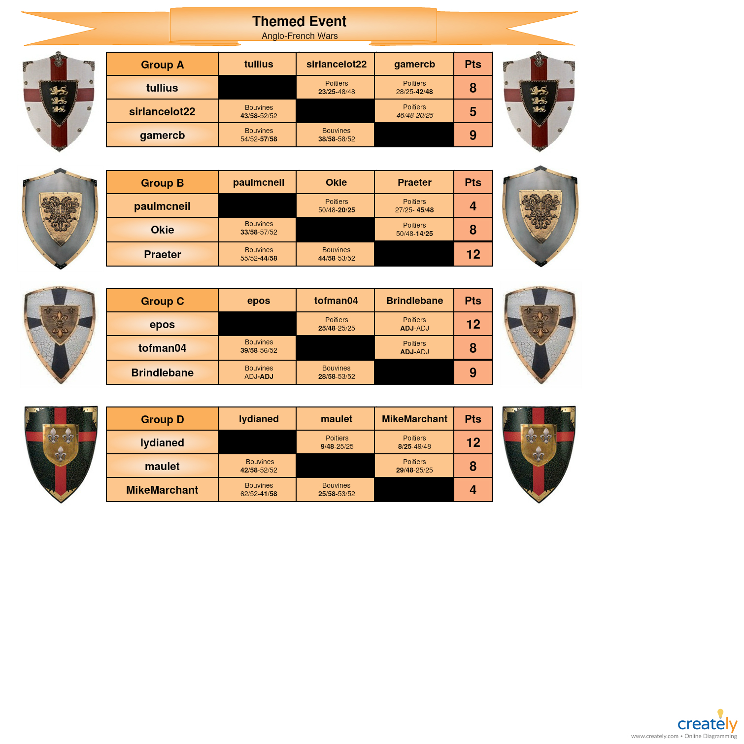 FOG1DL Season 4 Themed Event Pool B Groups.jpg