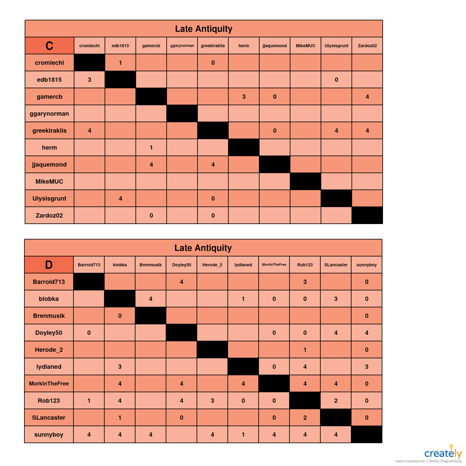 Late Antiquity                   C-D charts.jpg