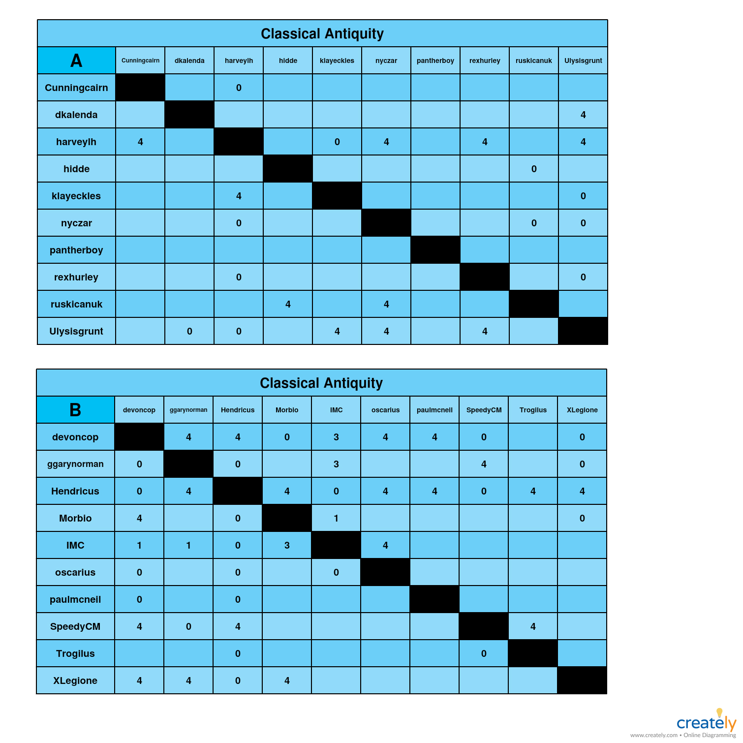 Classical Antiquity A-B charts.jpg