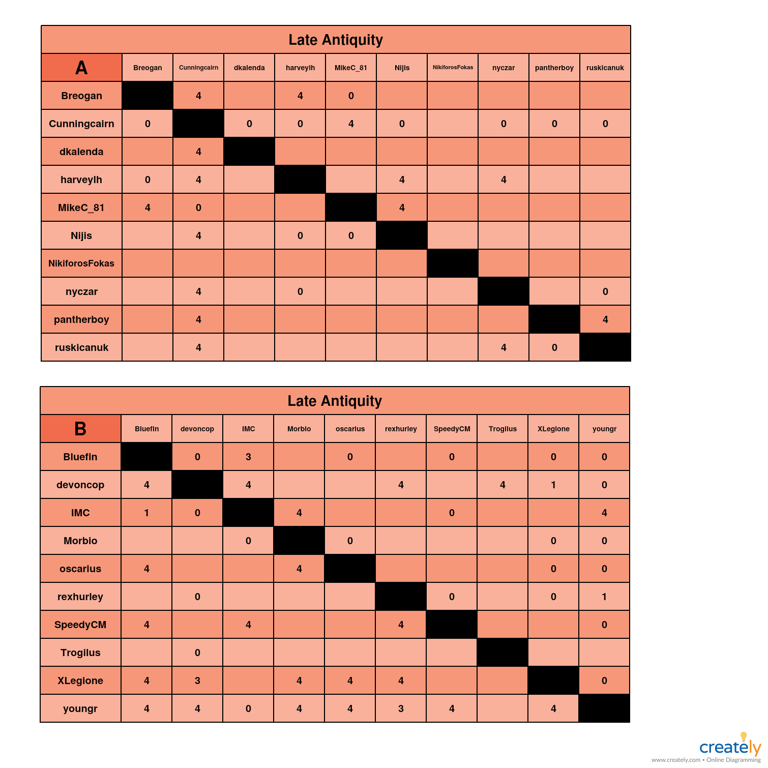 Late Antiquity A-B charts.jpg