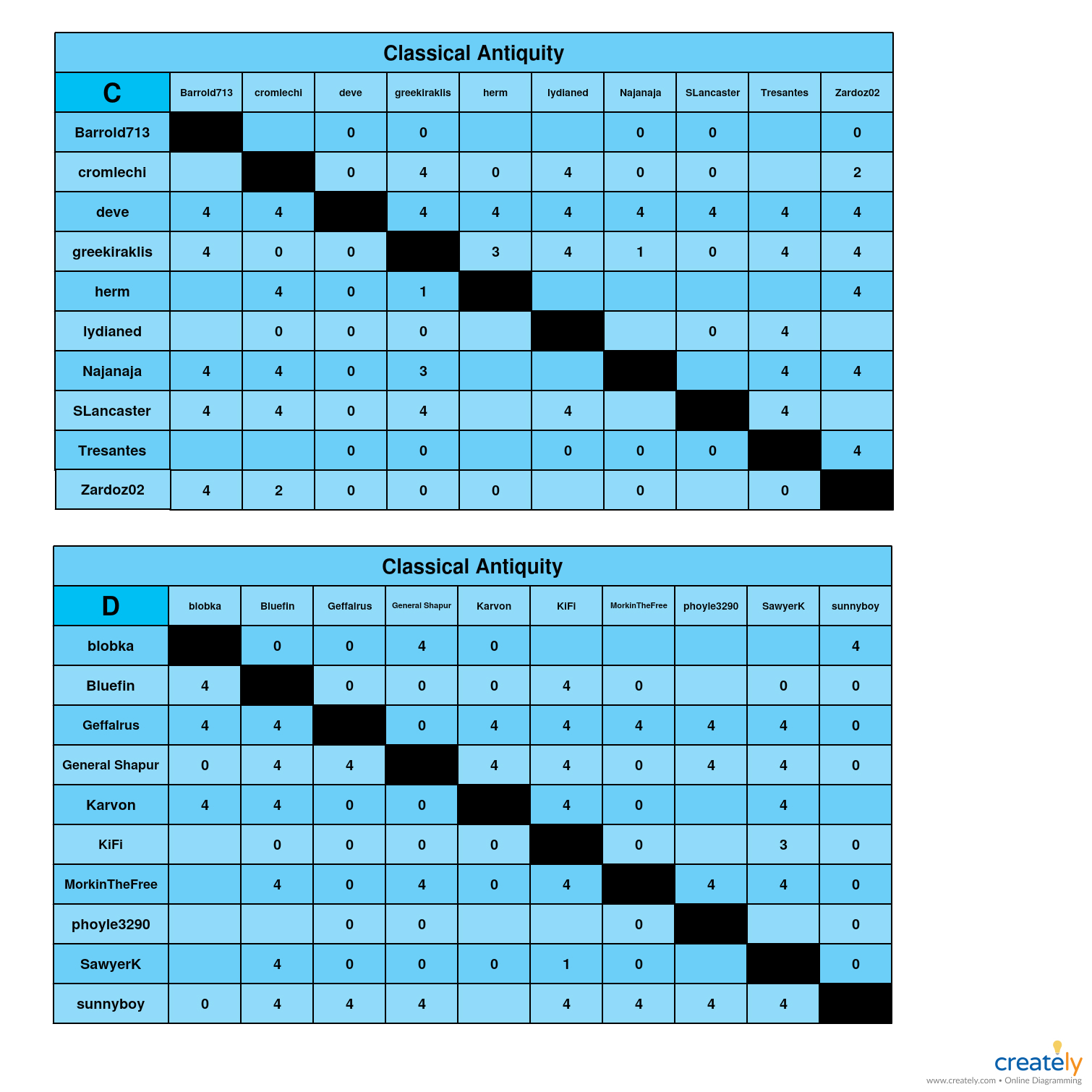 Classical Antiquity C-D charts.jpg