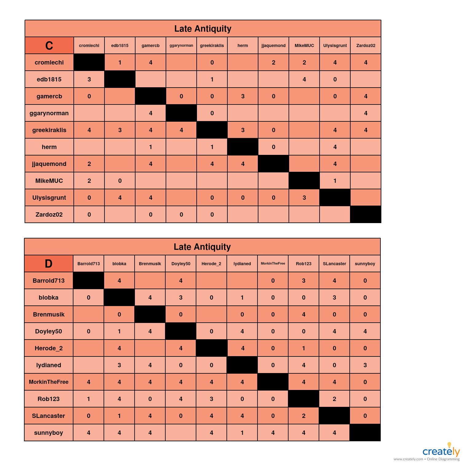 Late Antiquity                   C-D charts.jpg