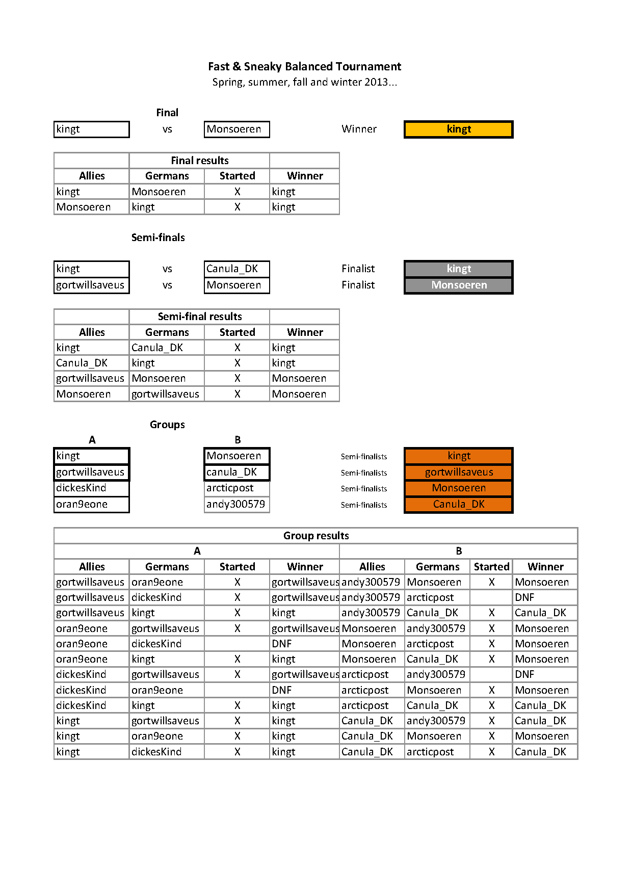 Fast & Sneaky Balanced Tournament - final result.png