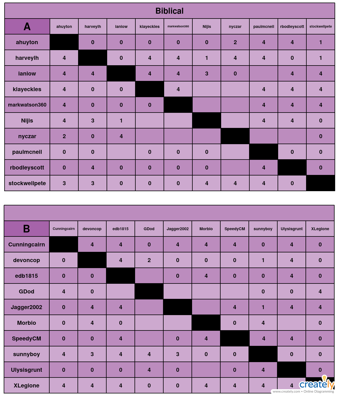 Biblical                               A-B charts.jpg