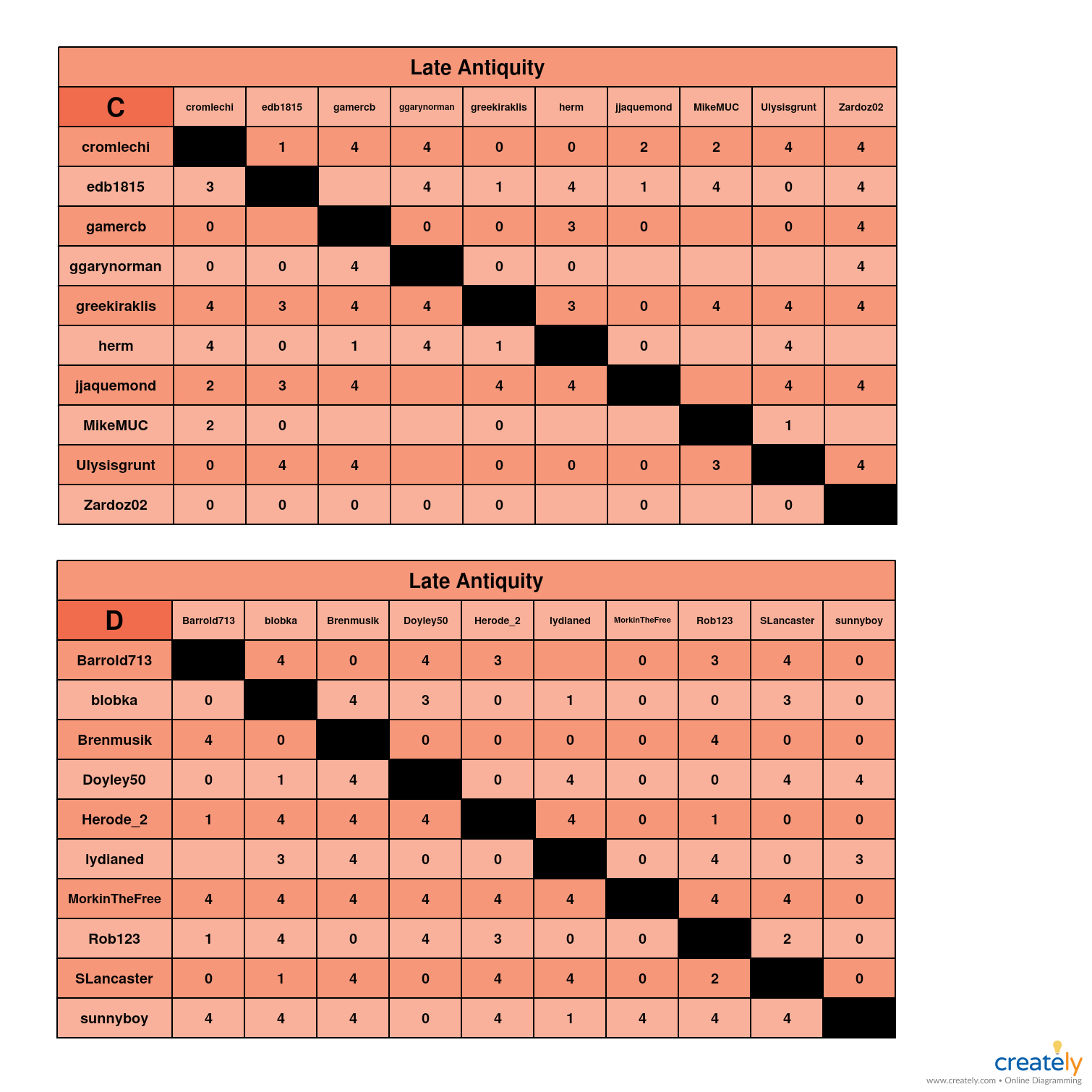 Late Antiquity                   C-D charts.jpg